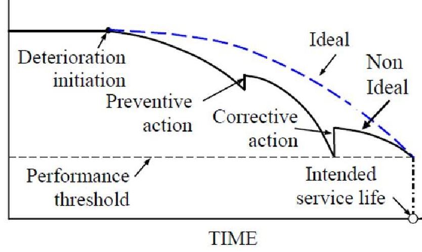Performance Management